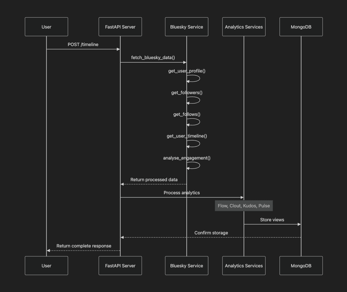 Backend System Block Diagram