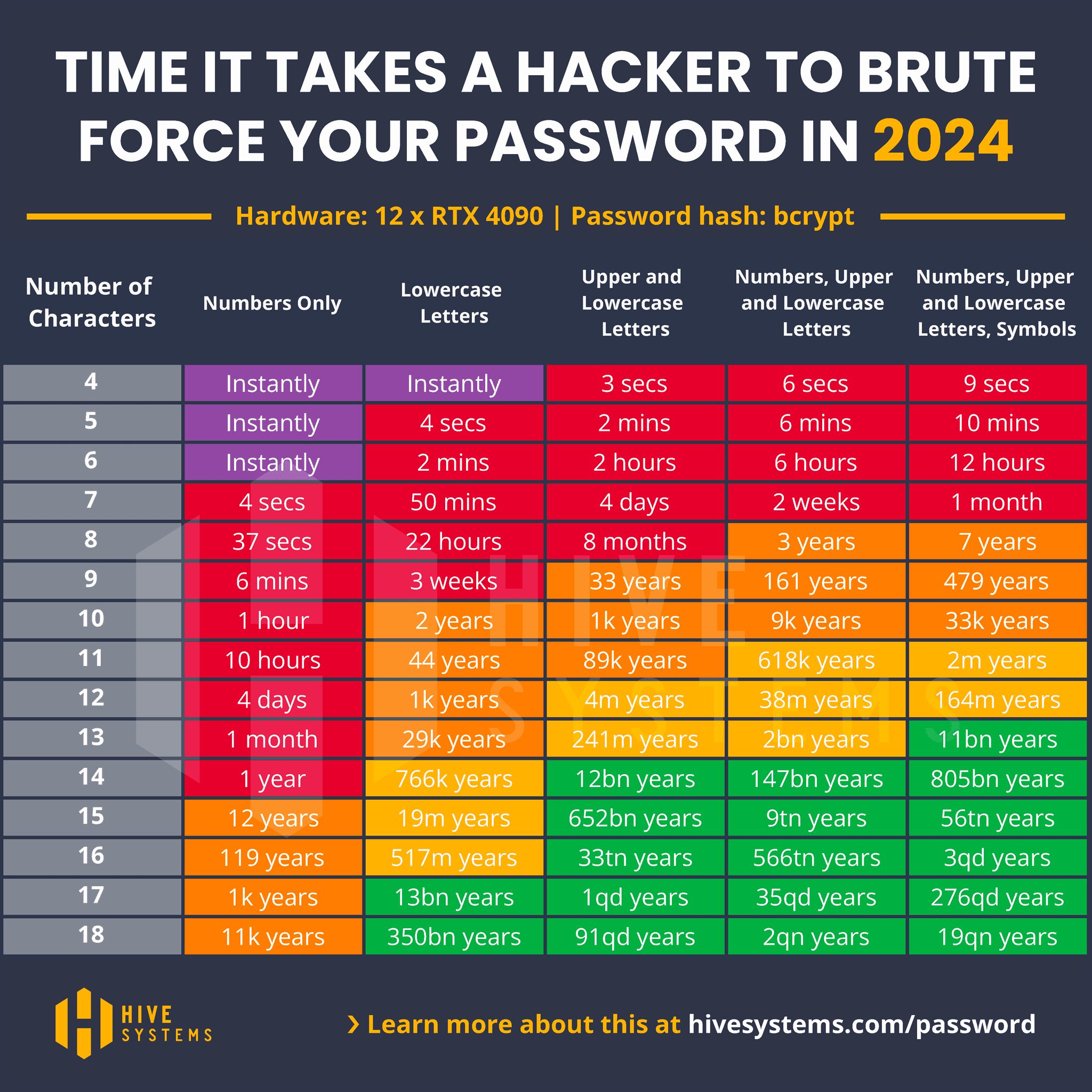Hive Systems Password Table (2024)