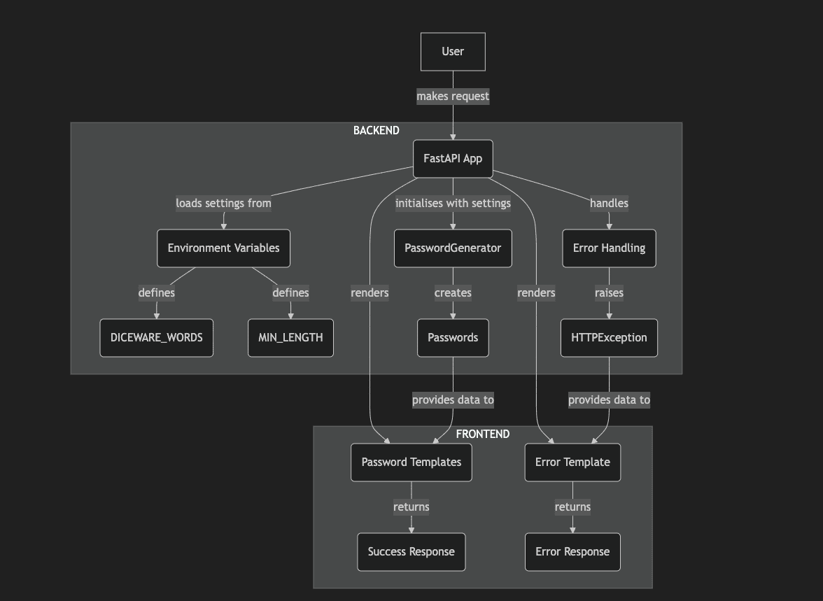 Block Diagram of pwplz application
